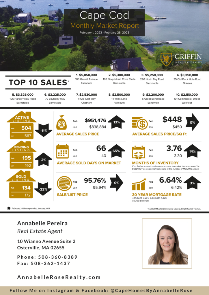 Cape Cod Real Estate Market